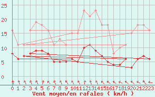 Courbe de la force du vent pour Bulson (08)