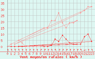 Courbe de la force du vent pour Lans-en-Vercors - Les Allires (38)