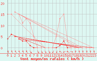 Courbe de la force du vent pour Pont-l