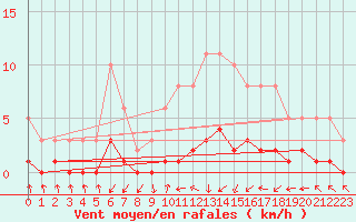 Courbe de la force du vent pour Saint-Laurent-du-Pont (38)
