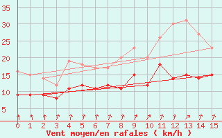 Courbe de la force du vent pour Beitem (Be)