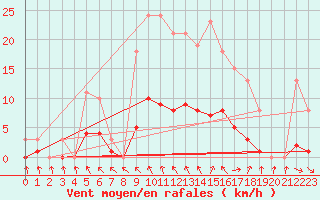 Courbe de la force du vent pour Saint-Philbert-de-Grand-Lieu (44)