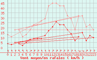 Courbe de la force du vent pour La Chapelle-Montreuil (86)