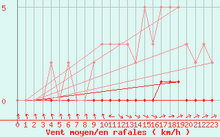 Courbe de la force du vent pour Saint-Laurent Nouan (41)