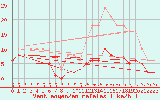 Courbe de la force du vent pour Sorcy-Bauthmont (08)