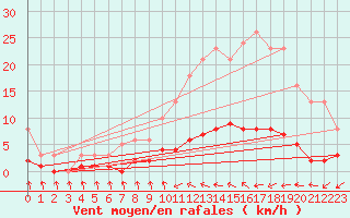 Courbe de la force du vent pour Douzens (11)