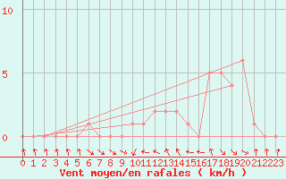 Courbe de la force du vent pour Gap-Sud (05)