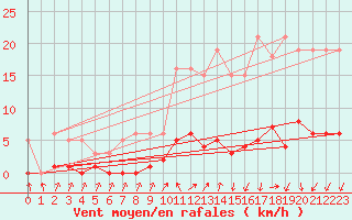Courbe de la force du vent pour Herserange (54)