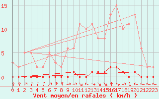 Courbe de la force du vent pour Herbault (41)