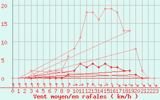 Courbe de la force du vent pour Saclas (91)