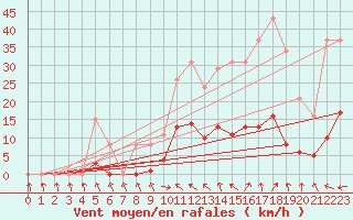 Courbe de la force du vent pour Isle-sur-la-Sorgue (84)