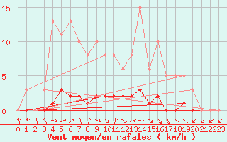Courbe de la force du vent pour Dounoux (88)