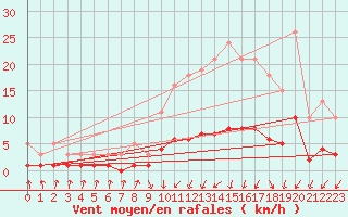 Courbe de la force du vent pour Herserange (54)