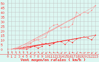Courbe de la force du vent pour Cabris (13)