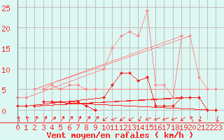 Courbe de la force du vent pour Pinsot (38)