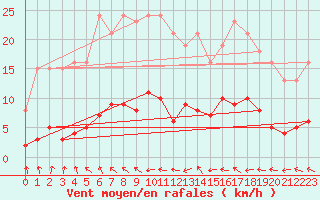 Courbe de la force du vent pour Trgueux (22)