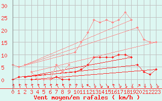 Courbe de la force du vent pour Herserange (54)