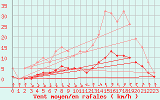 Courbe de la force du vent pour Als (30)