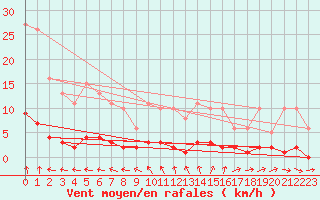 Courbe de la force du vent pour Puzeaux (80)