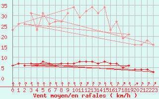 Courbe de la force du vent pour Laval-sur-Vologne (88)