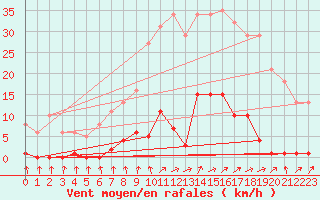 Courbe de la force du vent pour Mouilleron-le-Captif (85)