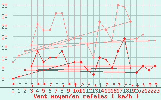 Courbe de la force du vent pour Avila - La Colilla (Esp)
