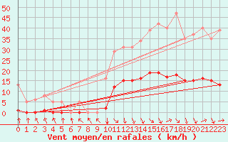 Courbe de la force du vent pour Recoubeau (26)