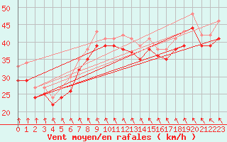 Courbe de la force du vent pour le bateau LF5C