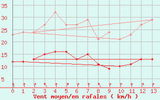 Courbe de la force du vent pour Renwez (08)