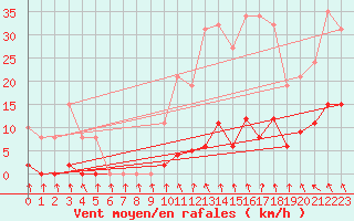 Courbe de la force du vent pour Mouilleron-le-Captif (85)
