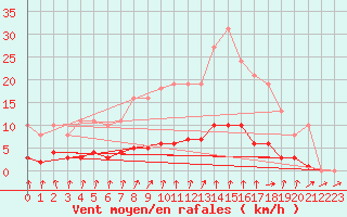 Courbe de la force du vent pour Amiens - Dury (80)