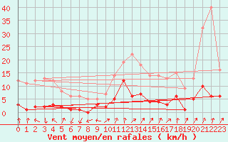 Courbe de la force du vent pour Roncesvalles