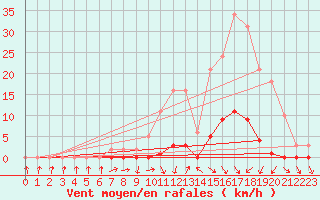 Courbe de la force du vent pour Herserange (54)