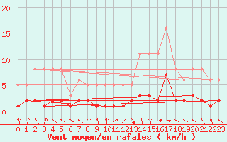 Courbe de la force du vent pour Gignac (34)