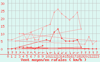 Courbe de la force du vent pour Pinsot (38)