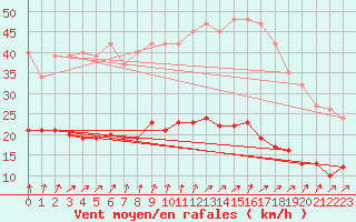 Courbe de la force du vent pour Tigery (91)