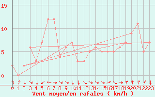 Courbe de la force du vent pour Rochegude (26)