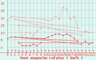 Courbe de la force du vent pour Almondbury (UK)