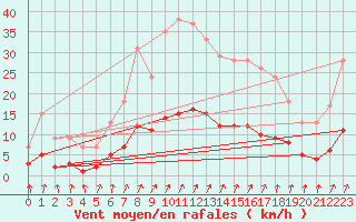 Courbe de la force du vent pour Harville (88)