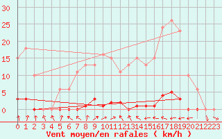 Courbe de la force du vent pour Saint-Nazaire-d