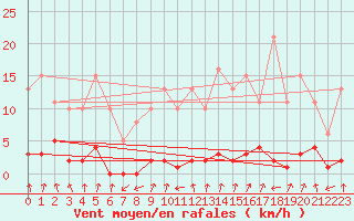 Courbe de la force du vent pour Pinsot (38)