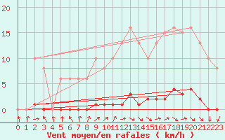 Courbe de la force du vent pour Boulaide (Lux)