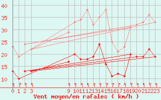 Courbe de la force du vent pour Mont-Rigi (Be)