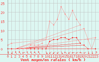 Courbe de la force du vent pour Lignerolles (03)