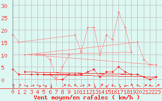 Courbe de la force du vent pour Bouligny (55)