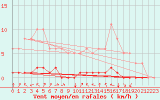 Courbe de la force du vent pour Lasfaillades (81)
