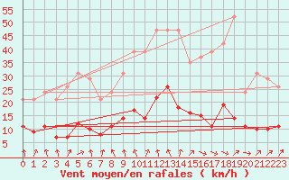 Courbe de la force du vent pour Cerisiers (89)