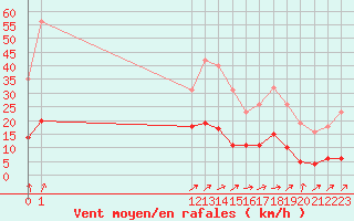 Courbe de la force du vent pour Almenches (61)