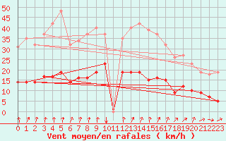 Courbe de la force du vent pour Kernascleden (56)