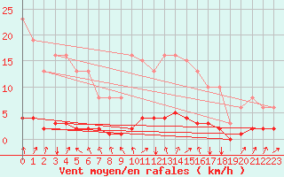Courbe de la force du vent pour Cessieu le Haut (38)